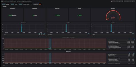 JMeter Grafana Dashboard Using InfluxDB Step By Step Guide