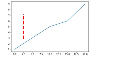 Matplotlib Pyplot Axvline Em Python Acervo Lima