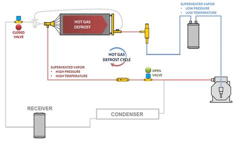 Hot Gas Defrost System For Cold Room Refrigeration Systems