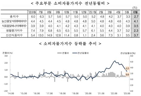 6월 소비자물가 상승률 27 통화정책 향방은