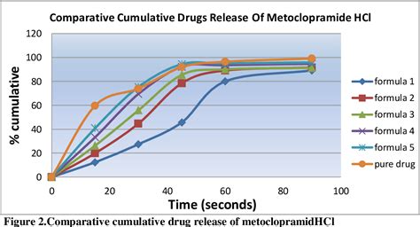 Formulation Of Orally Dissolving Film Odf Metoclopramide Using