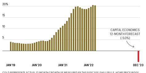 What The Housing Market Correction Will Do To Home Prices In 2023 Fortune