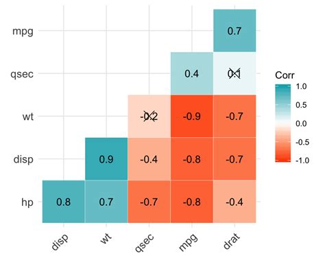 Ggcorrplot Visualization Of A Correlation Matrix Using Ggplot2 Easy Images