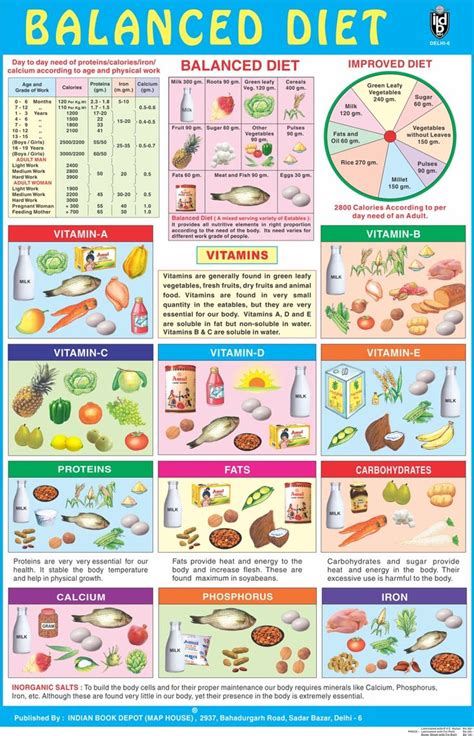 Kids Diet Chart