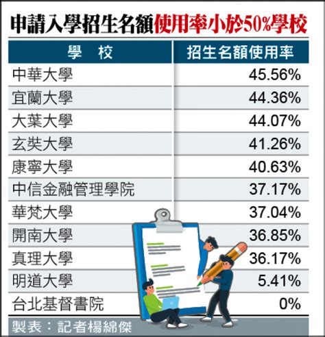 大學申請入學缺額5年新高／專家：肇因去年分發入學低分高就 生活 自由時報電子報