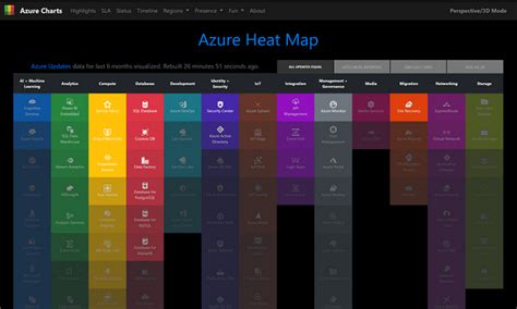 Azure Charts