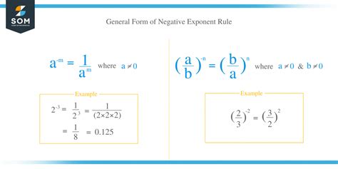 Negative Exponents – Explanation & Examples