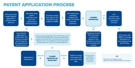 IP Process Overview - FedEx Institute of Technology - The University of ...