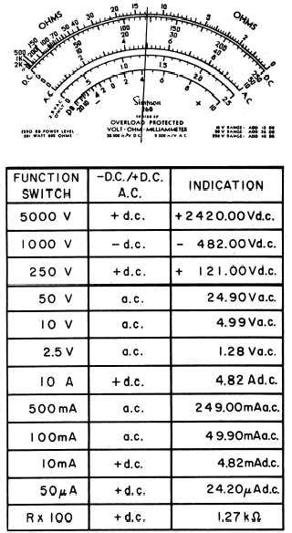 Ohmmeter: Ohmmeter Scales