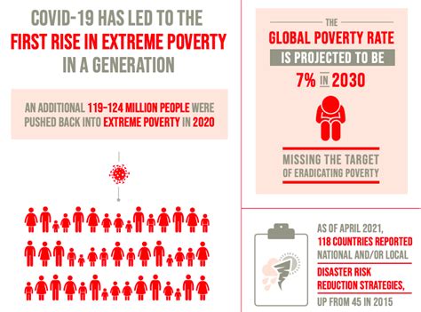 Un Sdgs Under Threat As Poverty And Inequality Rise World Economic Forum