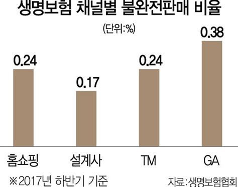 금감원 불완전판매와의 전쟁···보험설계사 녹취 의무화 추진 네이트 뉴스