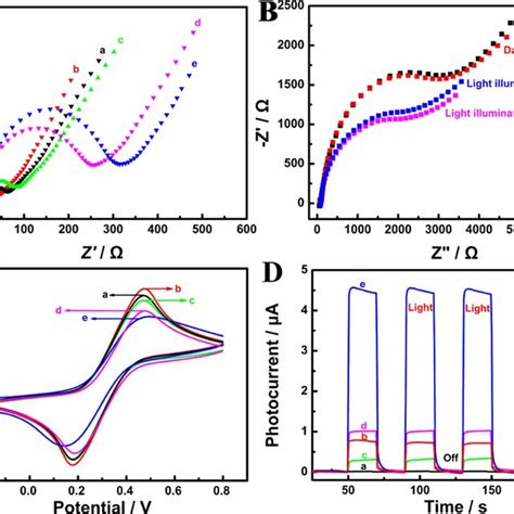 A Eis Spectra And C Cv Curves Of A Bare Ito Electrode B