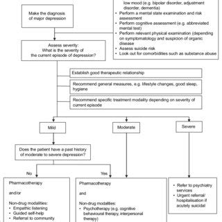 Pdf Managing Depression In Primary Care