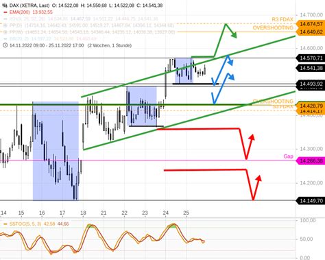 Dax Tagesausblick Pullback Zur Ck Zur Alten Horizontale Stock