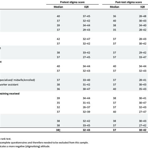 Comparison Of Pre And Post Test Stigma Scores On The Mental Illness