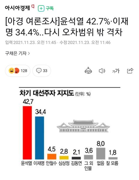 아경 여론조사 윤석열 427·이재명 344다시 오차범위 밖 격차 정치시사 에펨코리아