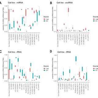 Enrichment Of Small Rna Biotypes In Evs Boxplot Of The Proportion Of