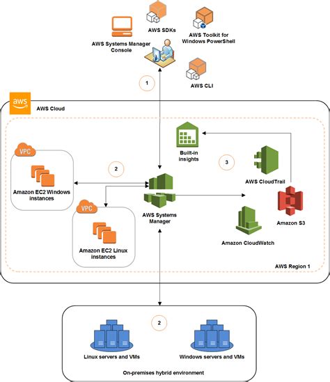 Aws Has Improved A Lot Sort Of Many Important Abilities Have Been