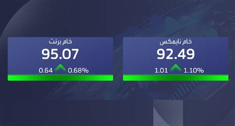 قناة العربية الأسواق ارتفاع أسعارالنفط في التعاملات المبكرة اليوم