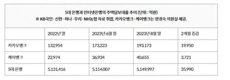 주담대 블랙홀 인터넷은행카카오뱅크만 2개월간 2조원 증가 서울이코노미뉴스