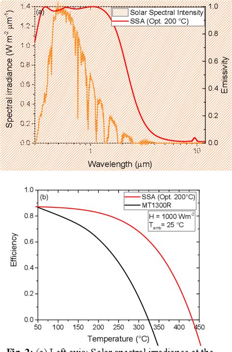 Figure 1 From Innovative Selective Solar Absorber For High Vacuum Flat