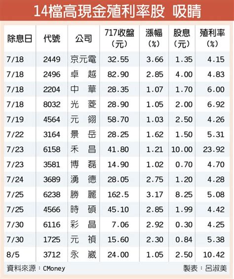 14檔高現金殖利率股 吸睛 證券．權證 工商時報