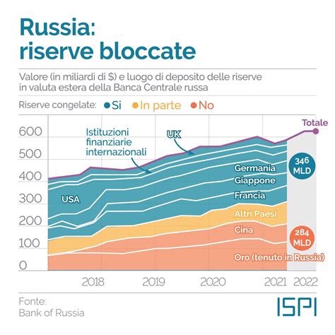 Russia Riserve Bloccate Ispi