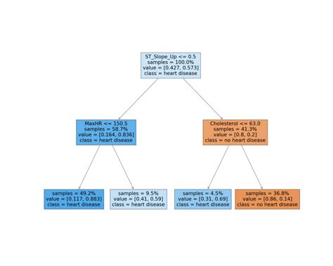 How To Build A Decision Tree For Classification With Python