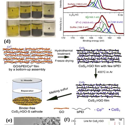 A Bridging And Terminal Bonding Of Ti 4 O 7 And Li 2 S 4 B Visual