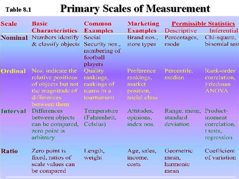 Chapter Viii Measurement And Scaling Fundamentals And Comparative