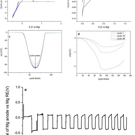 Galvanostatic Discharge Curves Of An Al−s Battery A At A Current