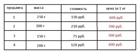 На рынке продают изюм. У какого продавца 1 кг изюма стоит дороже всего ...