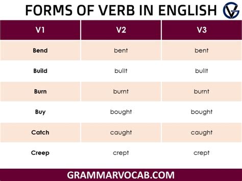 verbs forms list  list  forms  verb  grammar grammarvocab