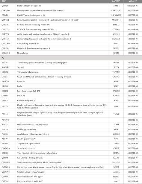 Table 3 From Proteomic Profiling Of Extracellular Vesicles In Synovial