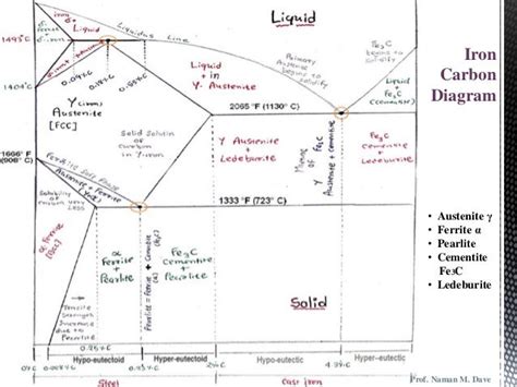 Iron Carbon diagram