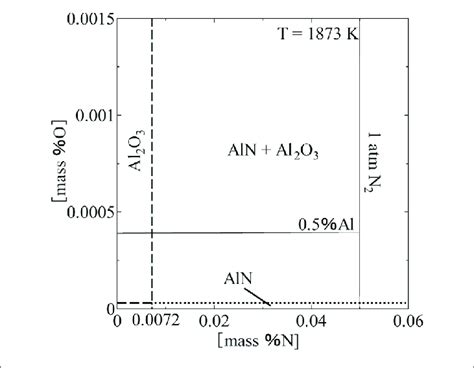 Precipitation Conditions Of Aln Inclusions In Fe Al Mn System