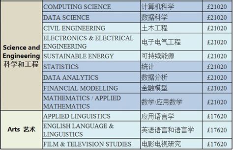 201920年英国大学学费数据出炉！ 翰林国际教育