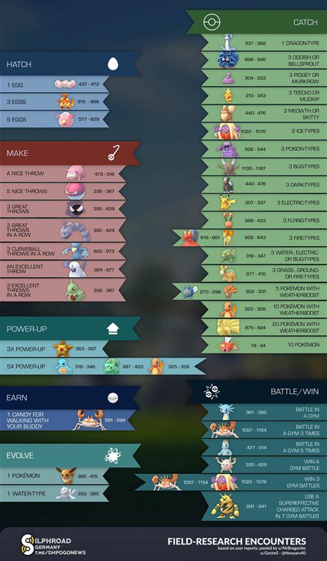 Pokemon GO: All Field Research Encounter Rewards For June | Pokemon go