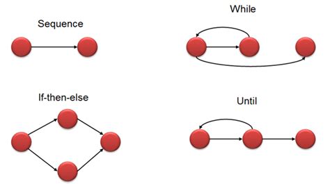 Cyclomatic Complexity In Software Testing Example