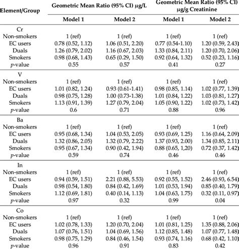 Ratio Of Geometric Means 95 Confidence Interval Ci In Models 1 And 2