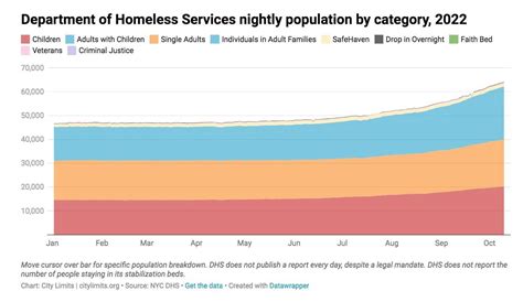 This Is Unsustainable Nyc Homeless Shelter Population Hits Record