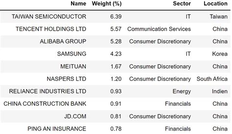 MSCI EM – Historical Development of the Top 10 Constituents - GuidingData