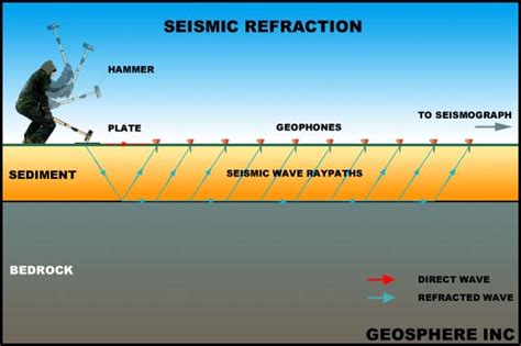 Seismic Refraction Diagram