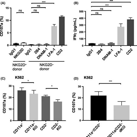 Natural Killer Nk Cell‐activating Receptors Contribute To Invariant