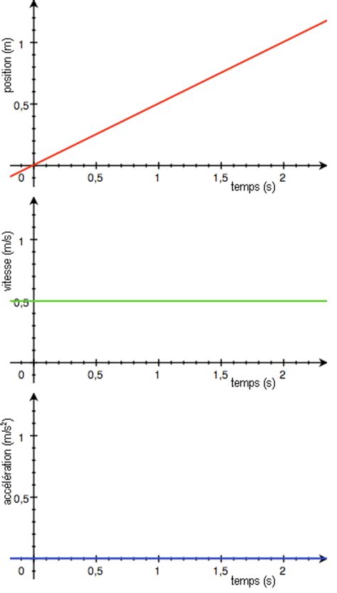 Cinématique - Mouvement simple