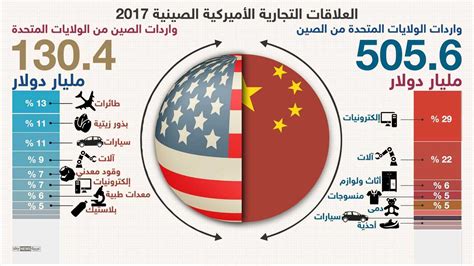 إنفوغرافيك الحرب التجارية العظمى تستعر