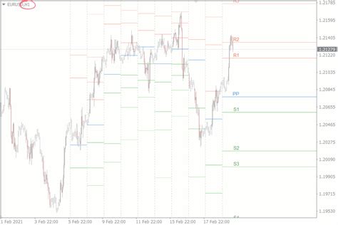 The Best Pivot Point Indicator For Mt Free Version Fxssi Forex