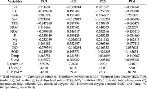 Loadings Of The Variables For The First Four Principal Components Download Scientific Diagram