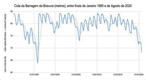 Barragem Da Bravura Faltam Gua E Planos Para O Futuro