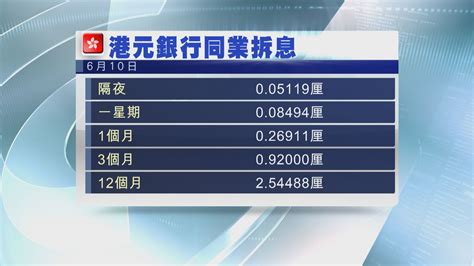 【供樓注意】1個月拆息連升10日至0609厘 Now 新聞